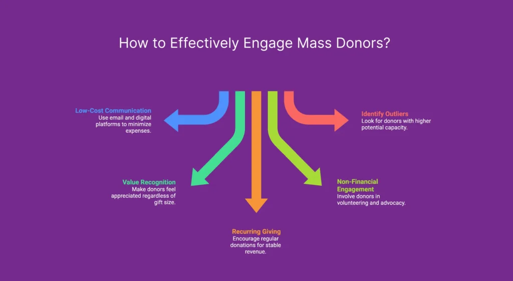 How to effectively engage mass donors