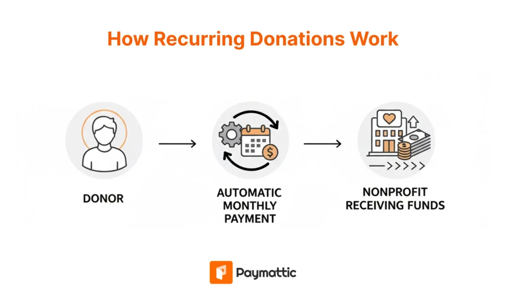 how recurring donations work