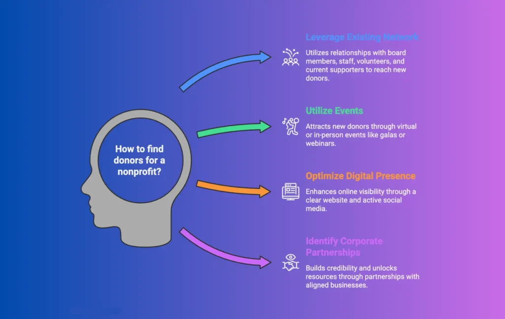 how to find donors for nonprofits