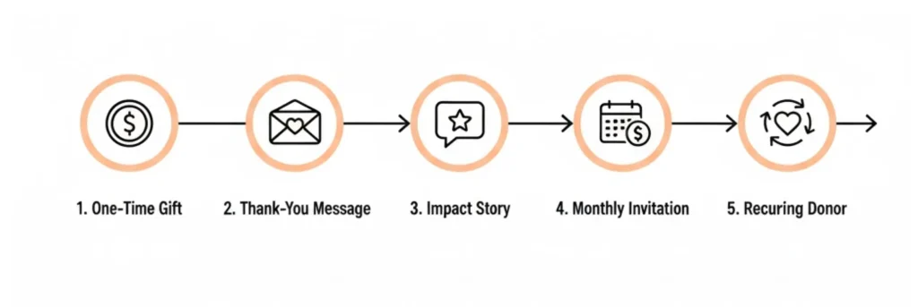 one time donor journey