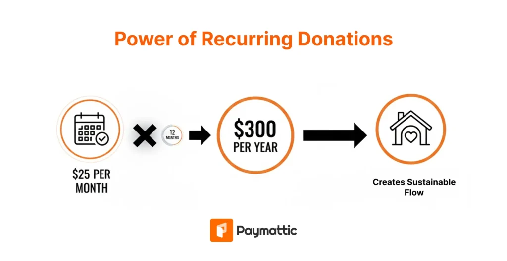 power of recurring donations