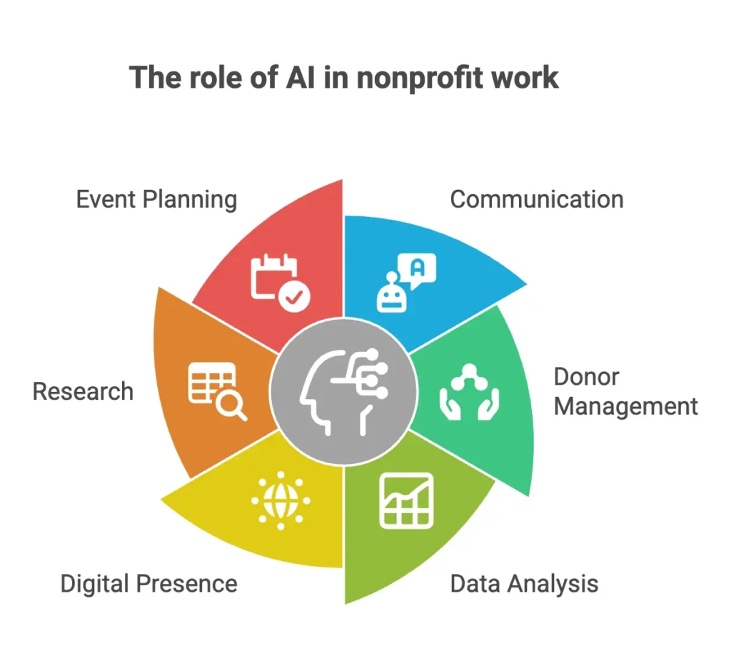 the role of ai for nonprofits