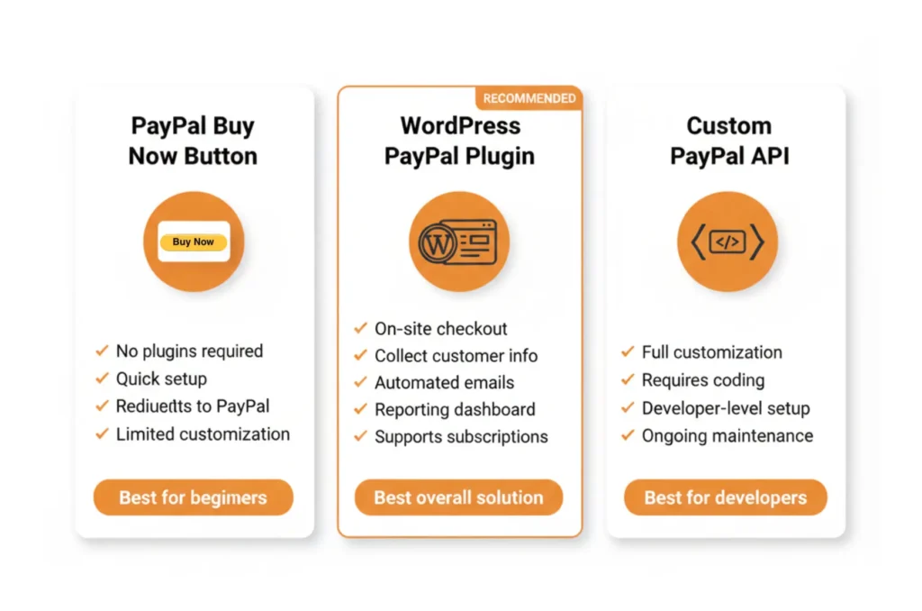 accept paypal payments on WordPress