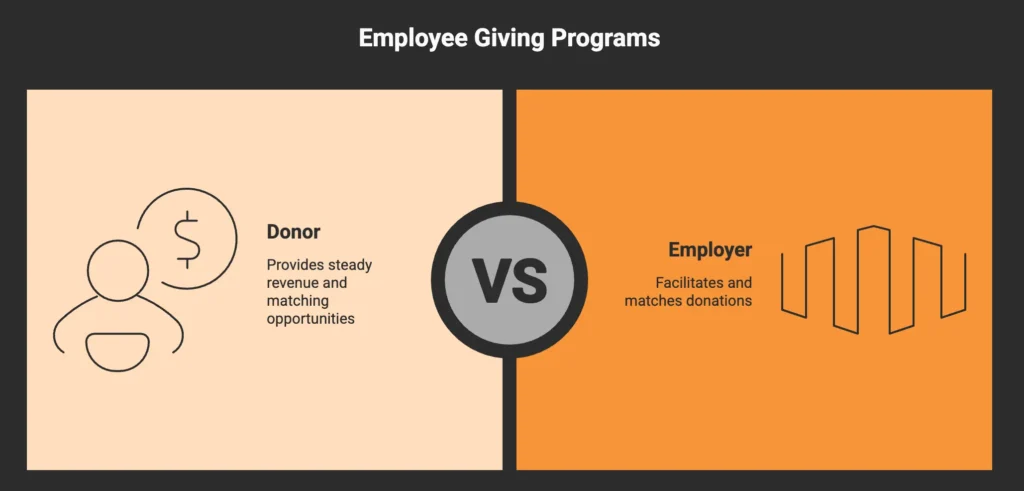 employee giving campaigns