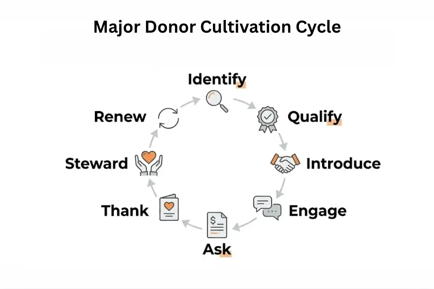 major donor cultivation cycle