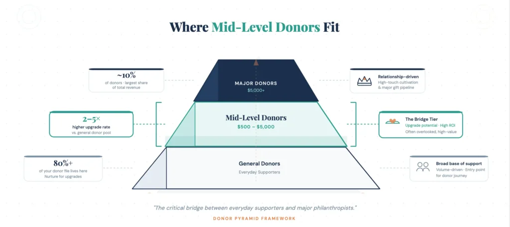 mid level donor gift ideas