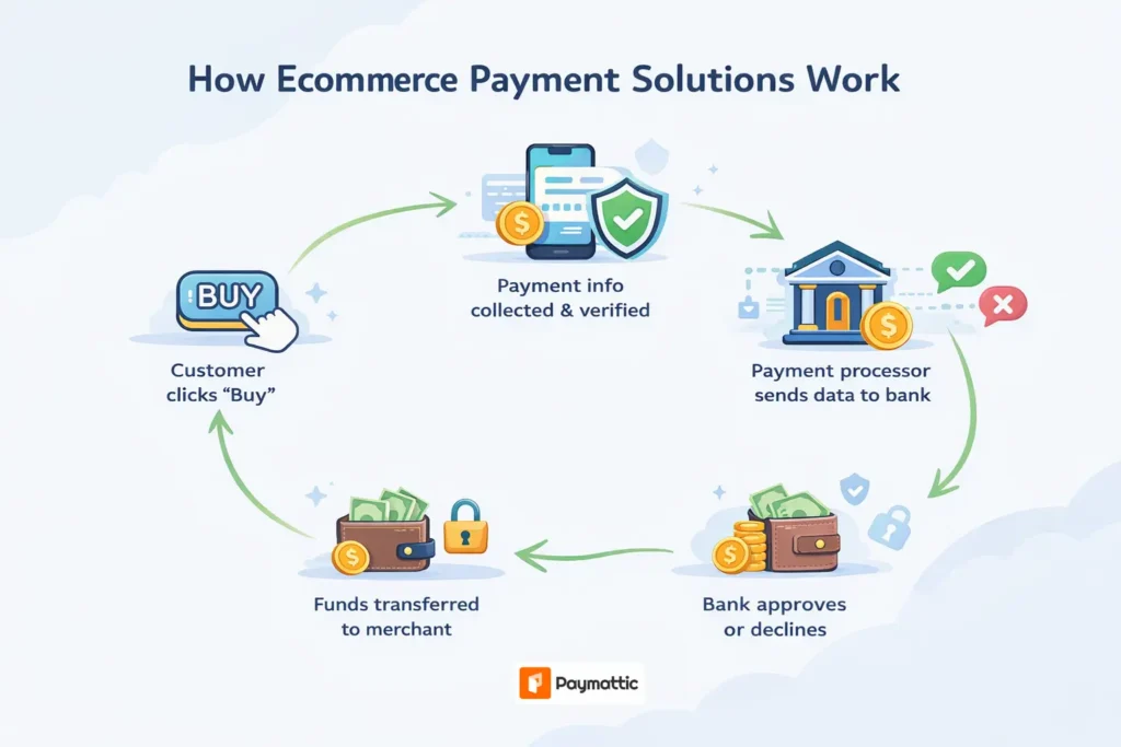 ecommerce payment processing works