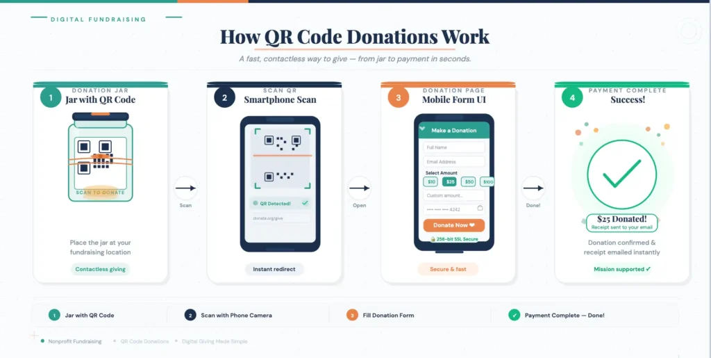 how to use QR code on donation form
