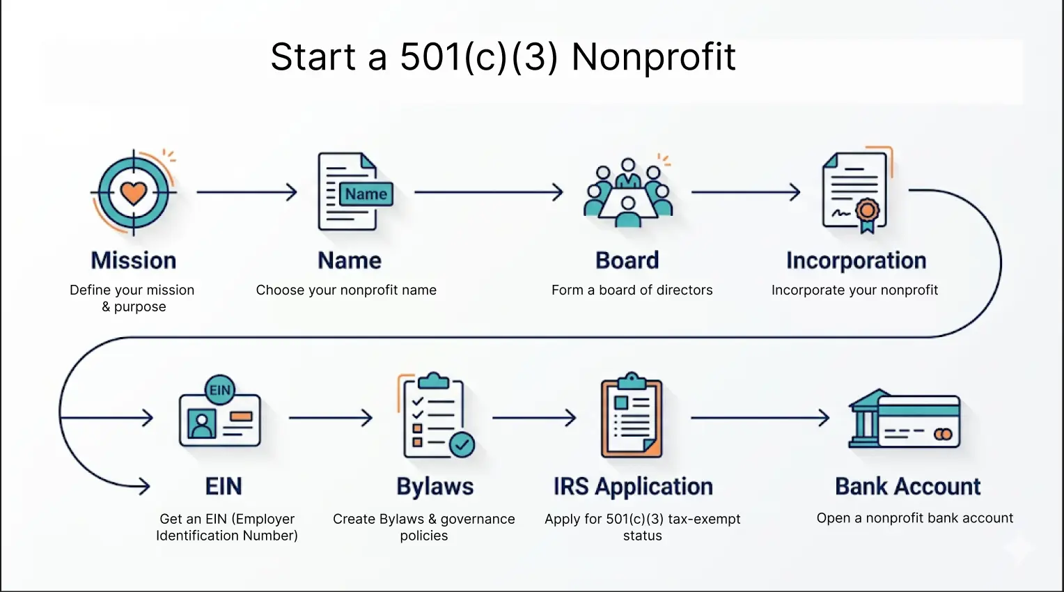 start a 501(c)(3) nonprofit checklist
