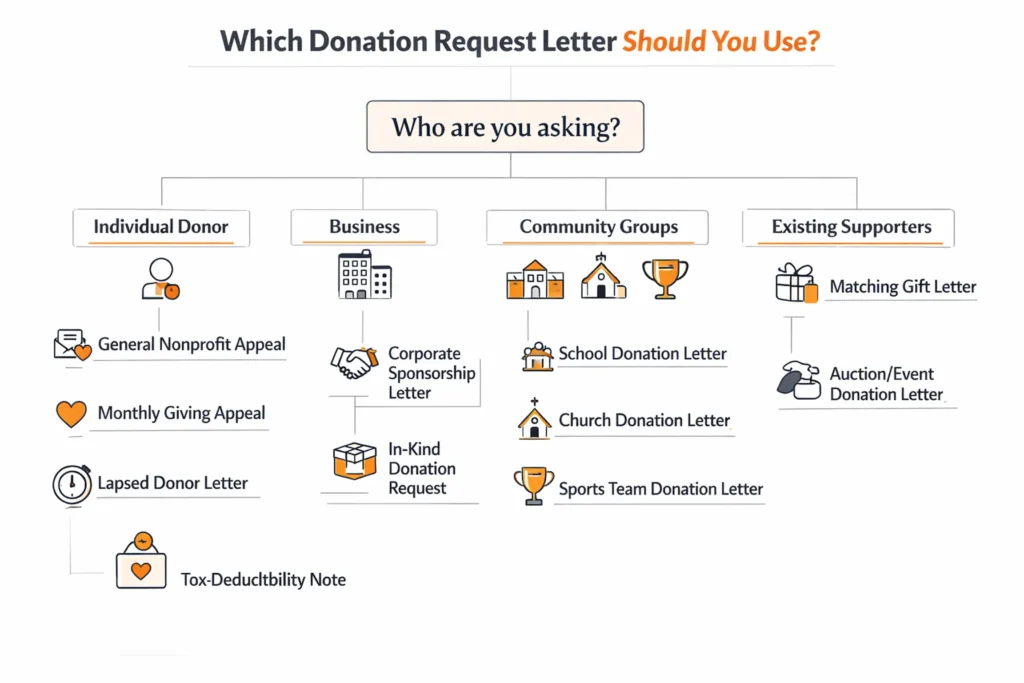 types of donation request letters