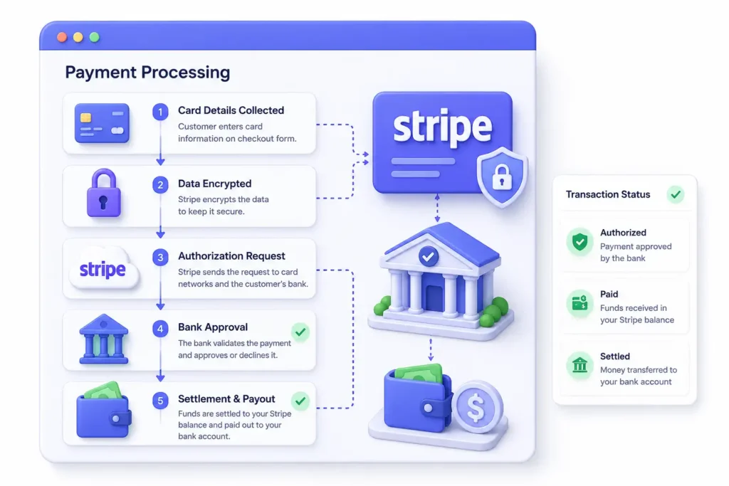 how Stripe payment gateway works